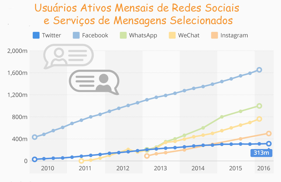 web whatsapp messenger estatísticas infográfico