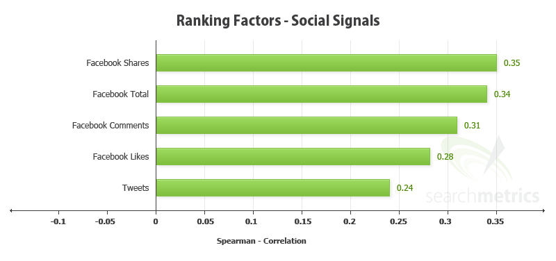 google page rank social signals sinais sociais